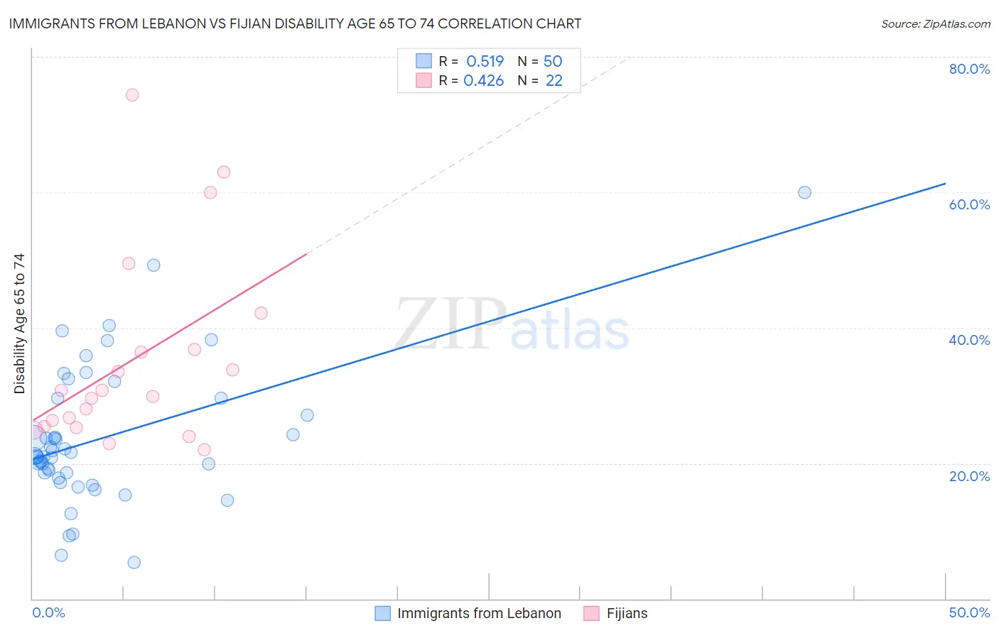 Immigrants from Lebanon vs Fijian Disability Age 65 to 74