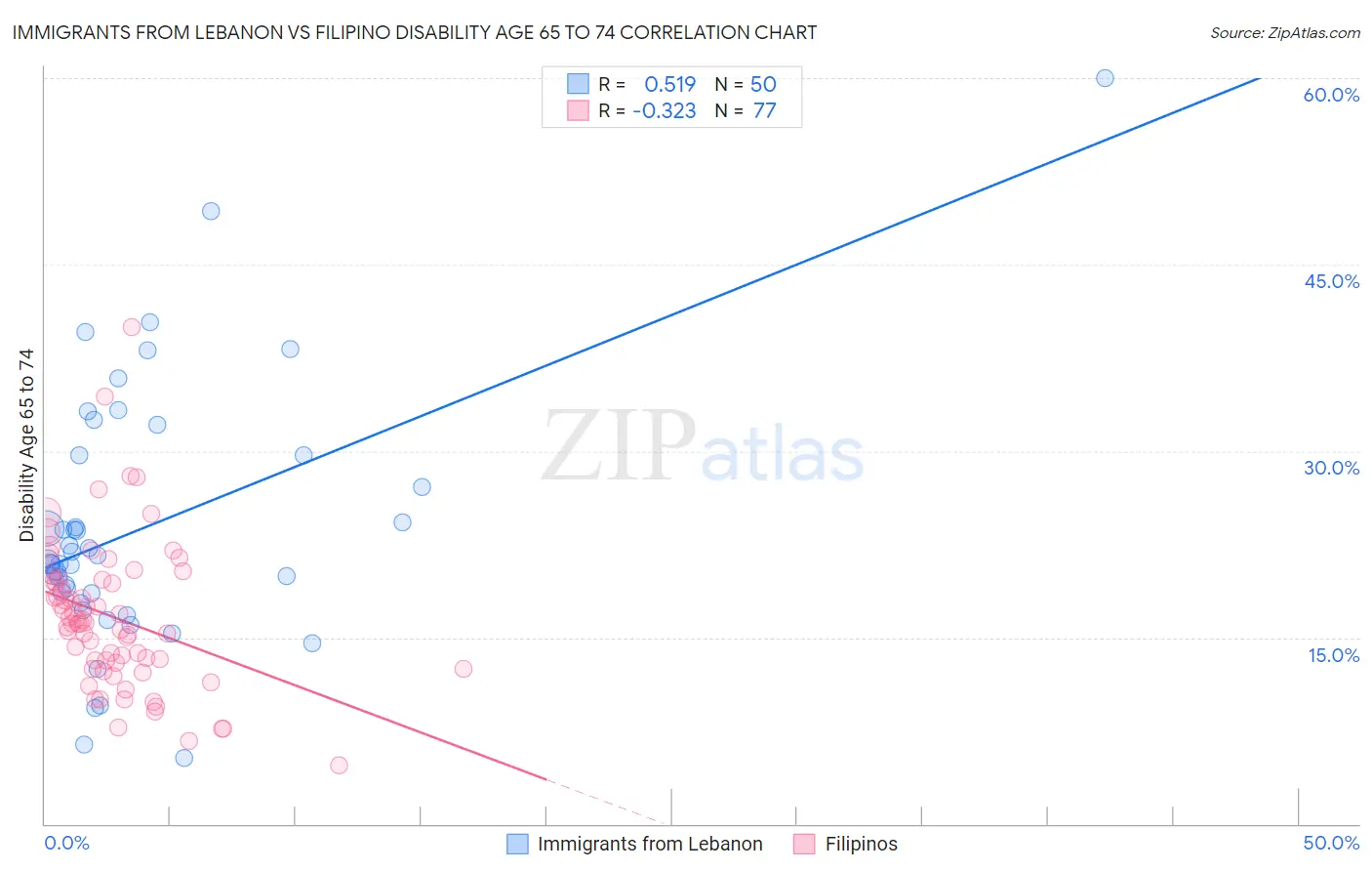 Immigrants from Lebanon vs Filipino Disability Age 65 to 74