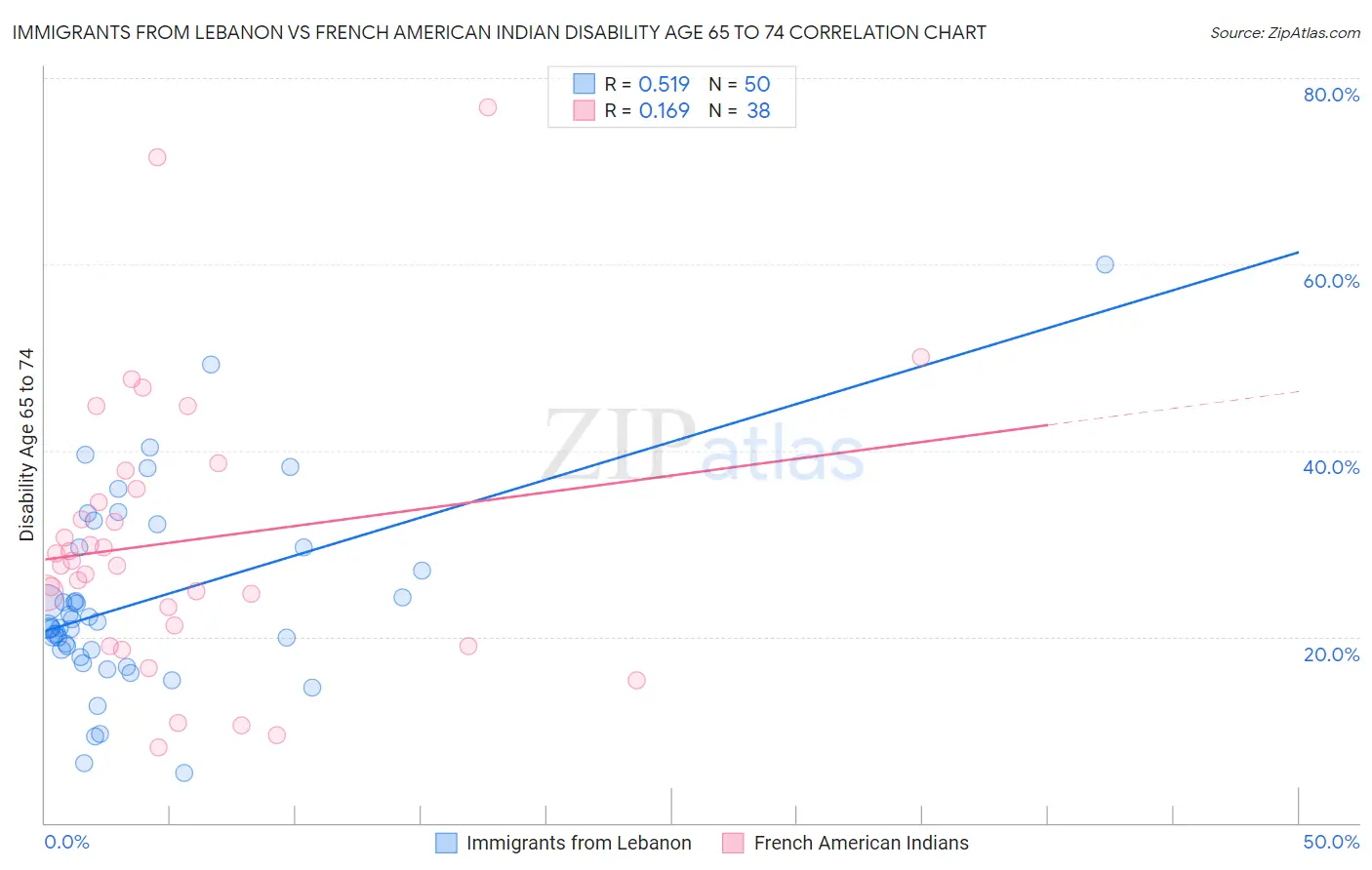 Immigrants from Lebanon vs French American Indian Disability Age 65 to 74