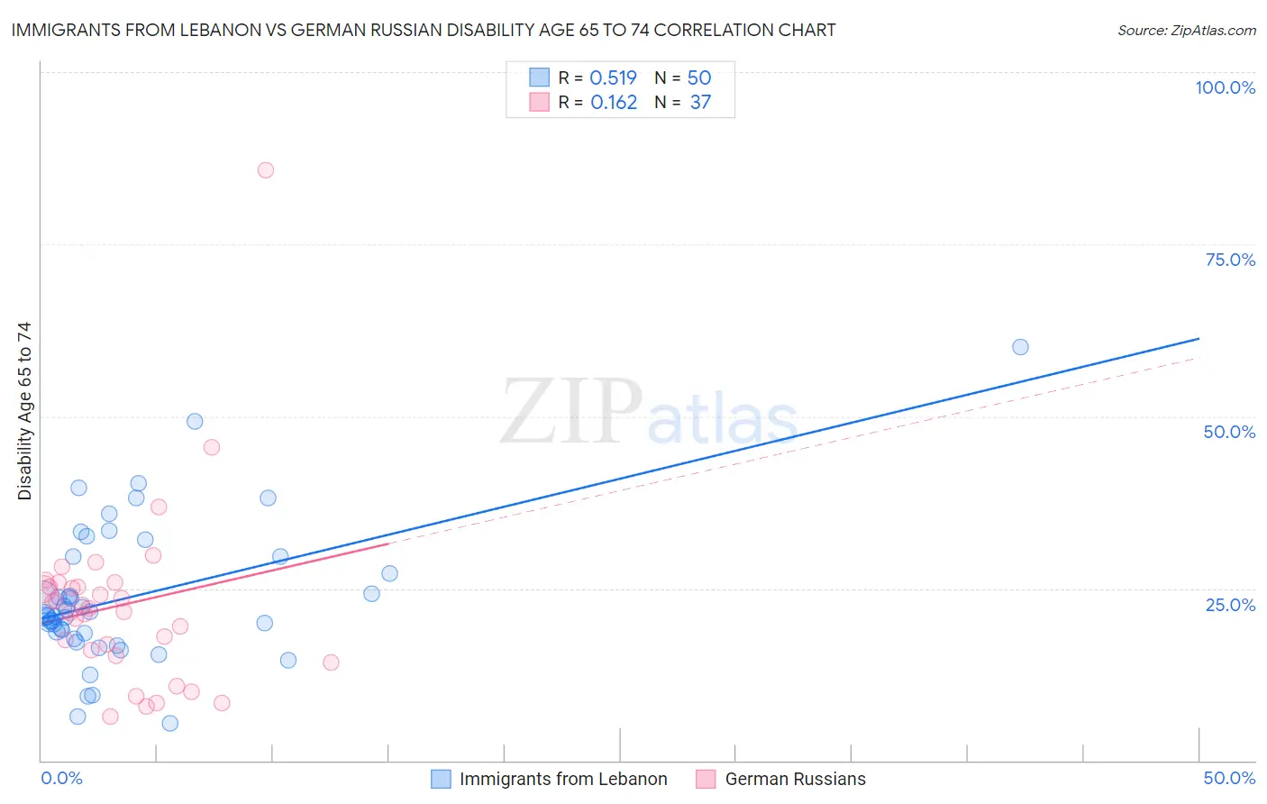 Immigrants from Lebanon vs German Russian Disability Age 65 to 74