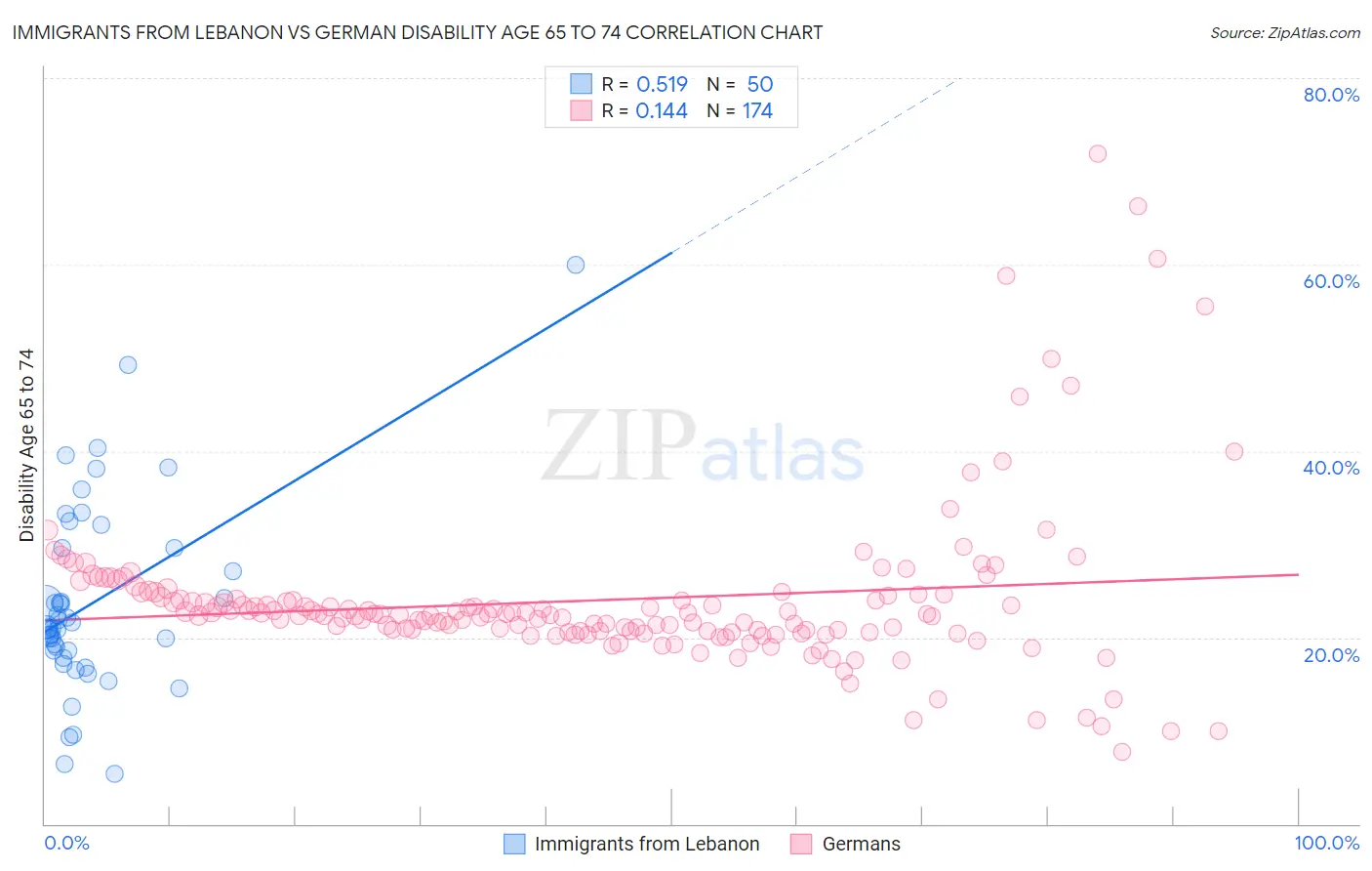 Immigrants from Lebanon vs German Disability Age 65 to 74