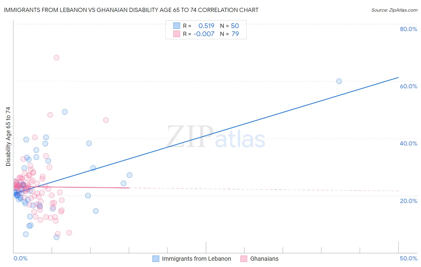 Immigrants from Lebanon vs Ghanaian Disability Age 65 to 74