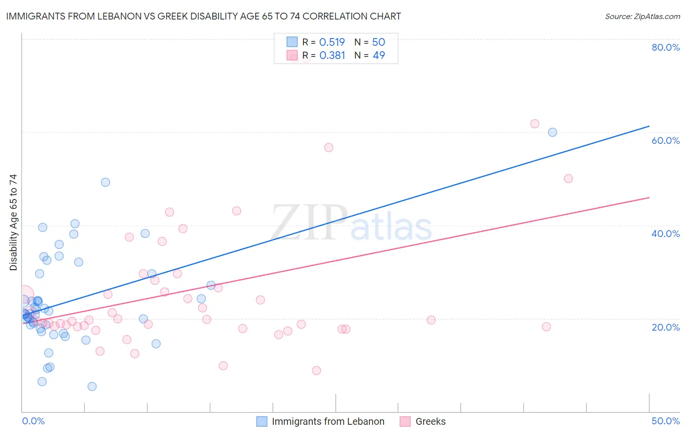 Immigrants from Lebanon vs Greek Disability Age 65 to 74