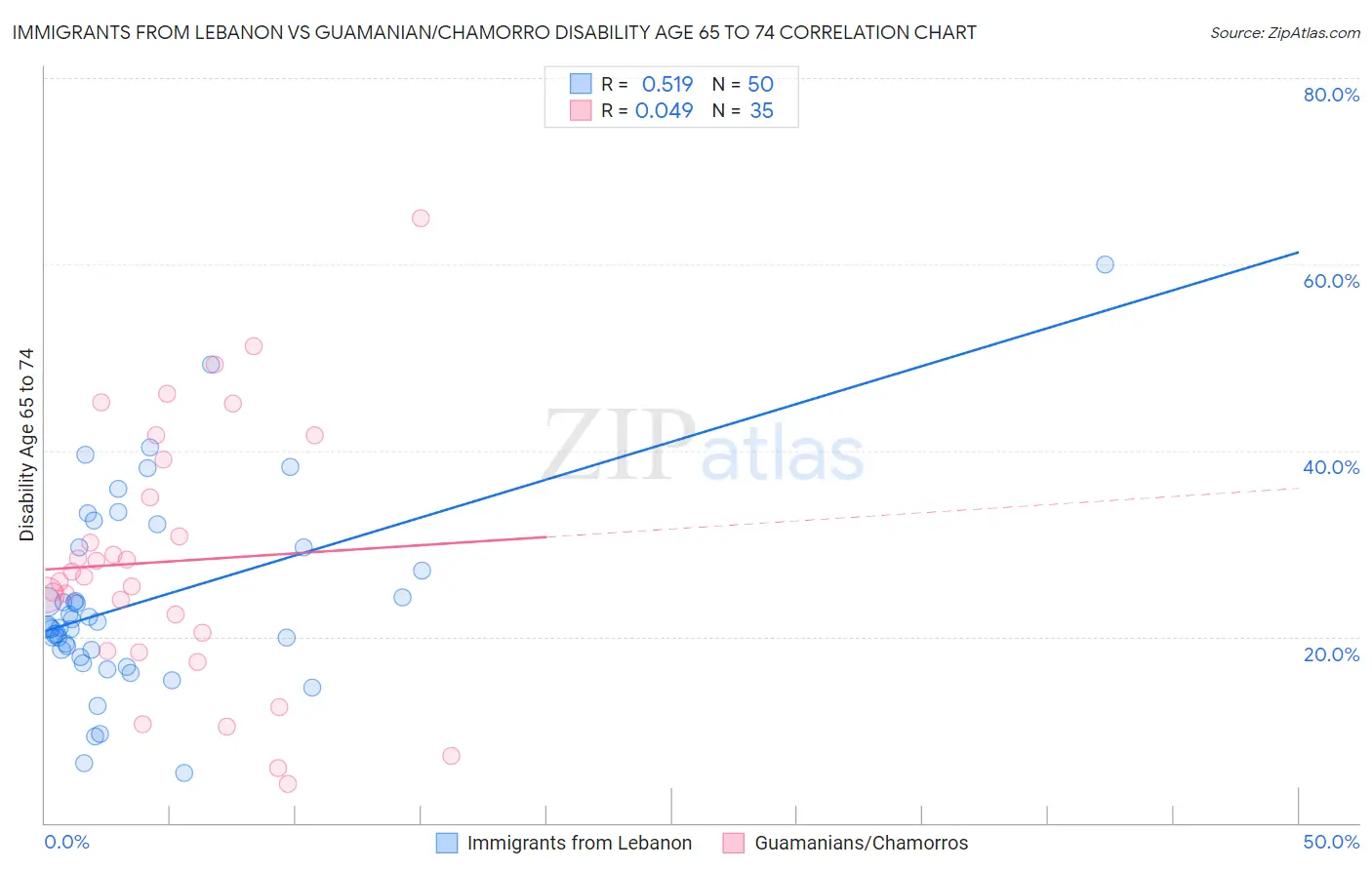 Immigrants from Lebanon vs Guamanian/Chamorro Disability Age 65 to 74