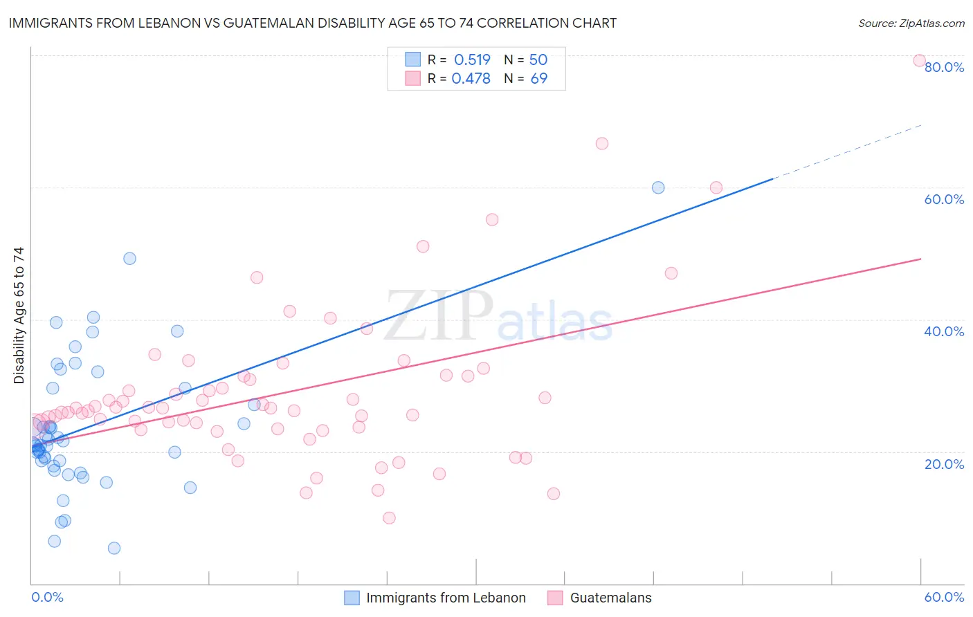 Immigrants from Lebanon vs Guatemalan Disability Age 65 to 74