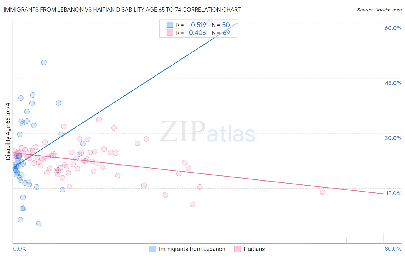 Immigrants from Lebanon vs Haitian Disability Age 65 to 74
