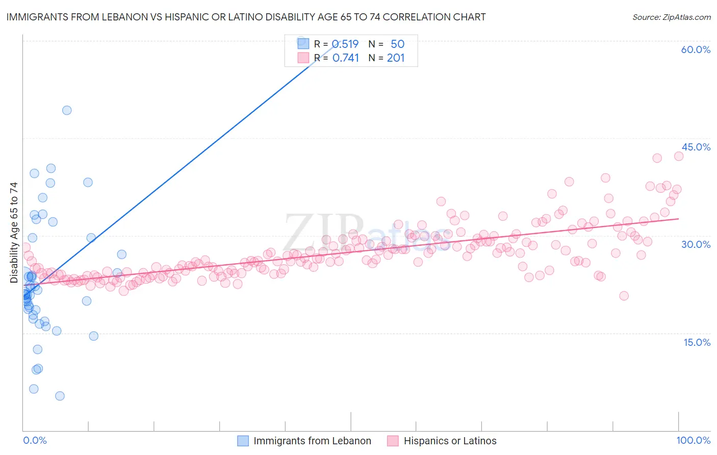 Immigrants from Lebanon vs Hispanic or Latino Disability Age 65 to 74