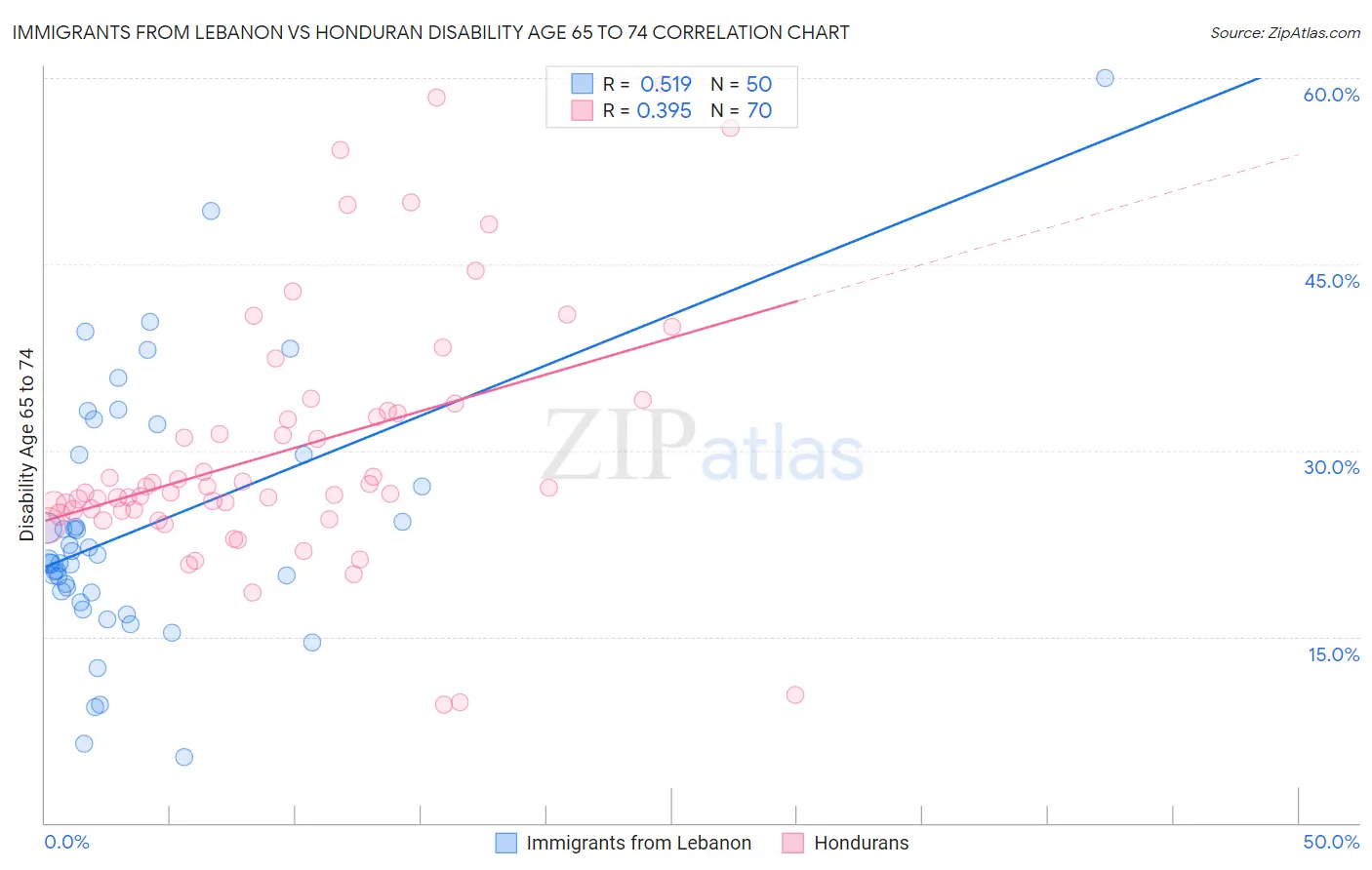 Immigrants from Lebanon vs Honduran Disability Age 65 to 74