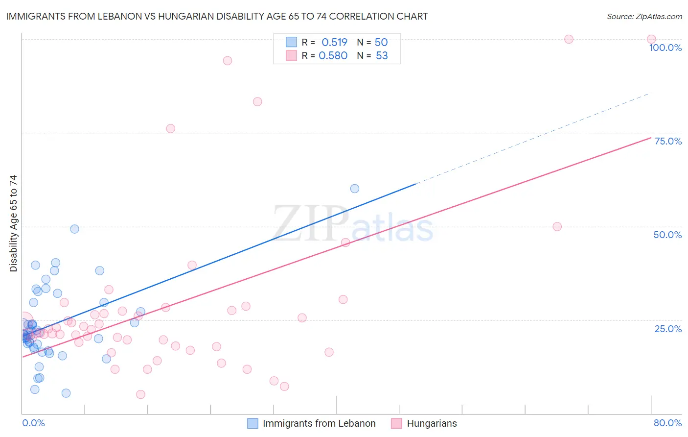 Immigrants from Lebanon vs Hungarian Disability Age 65 to 74