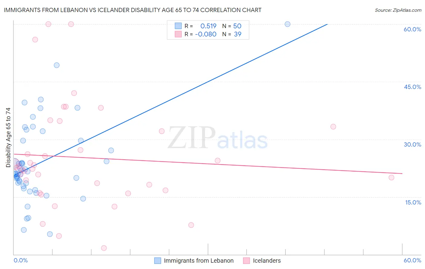 Immigrants from Lebanon vs Icelander Disability Age 65 to 74