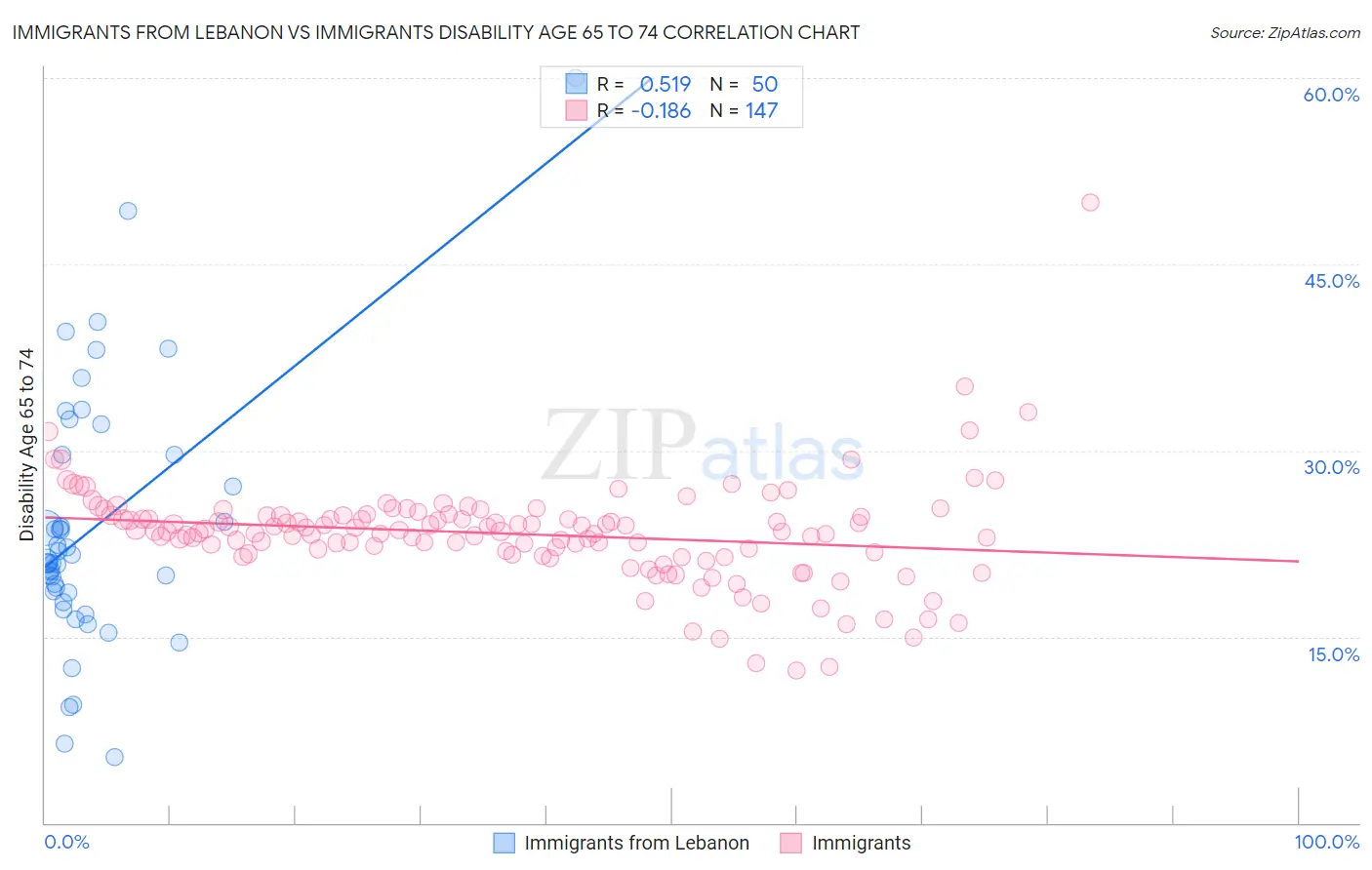 Immigrants from Lebanon vs Immigrants Disability Age 65 to 74
