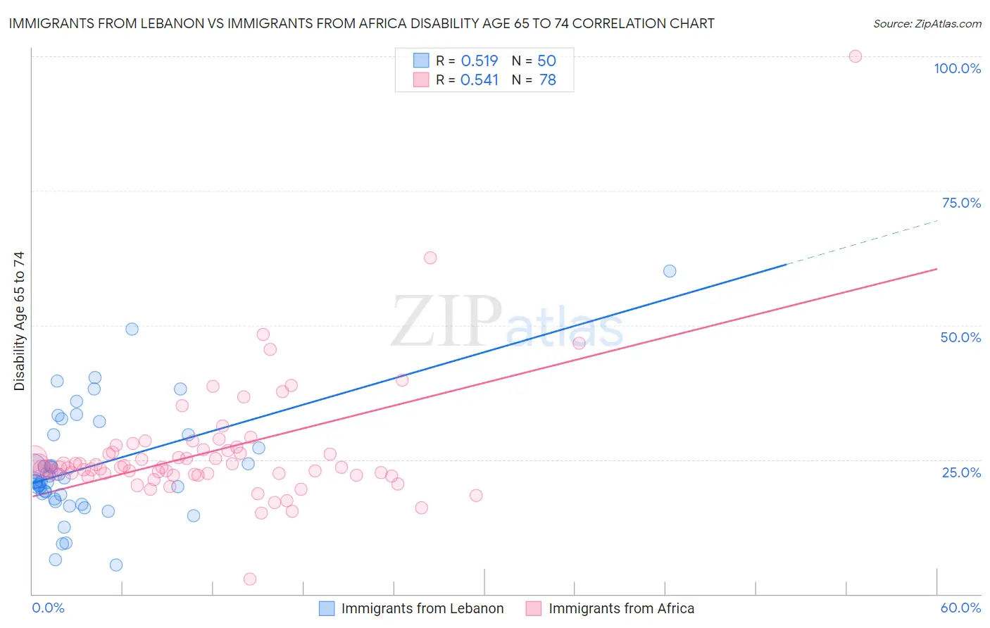 Immigrants from Lebanon vs Immigrants from Africa Disability Age 65 to 74