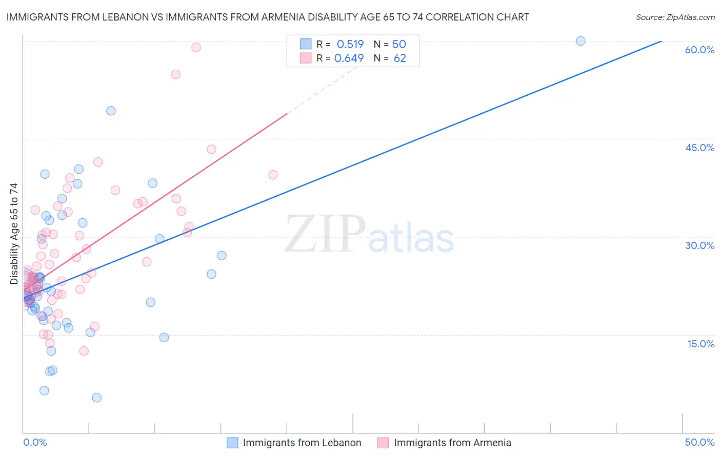 Immigrants from Lebanon vs Immigrants from Armenia Disability Age 65 to 74
