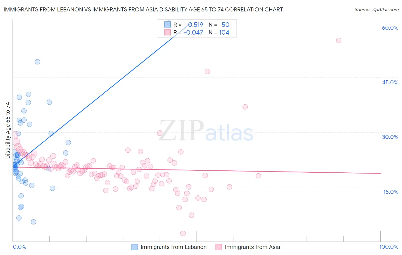 Immigrants from Lebanon vs Immigrants from Asia Disability Age 65 to 74
