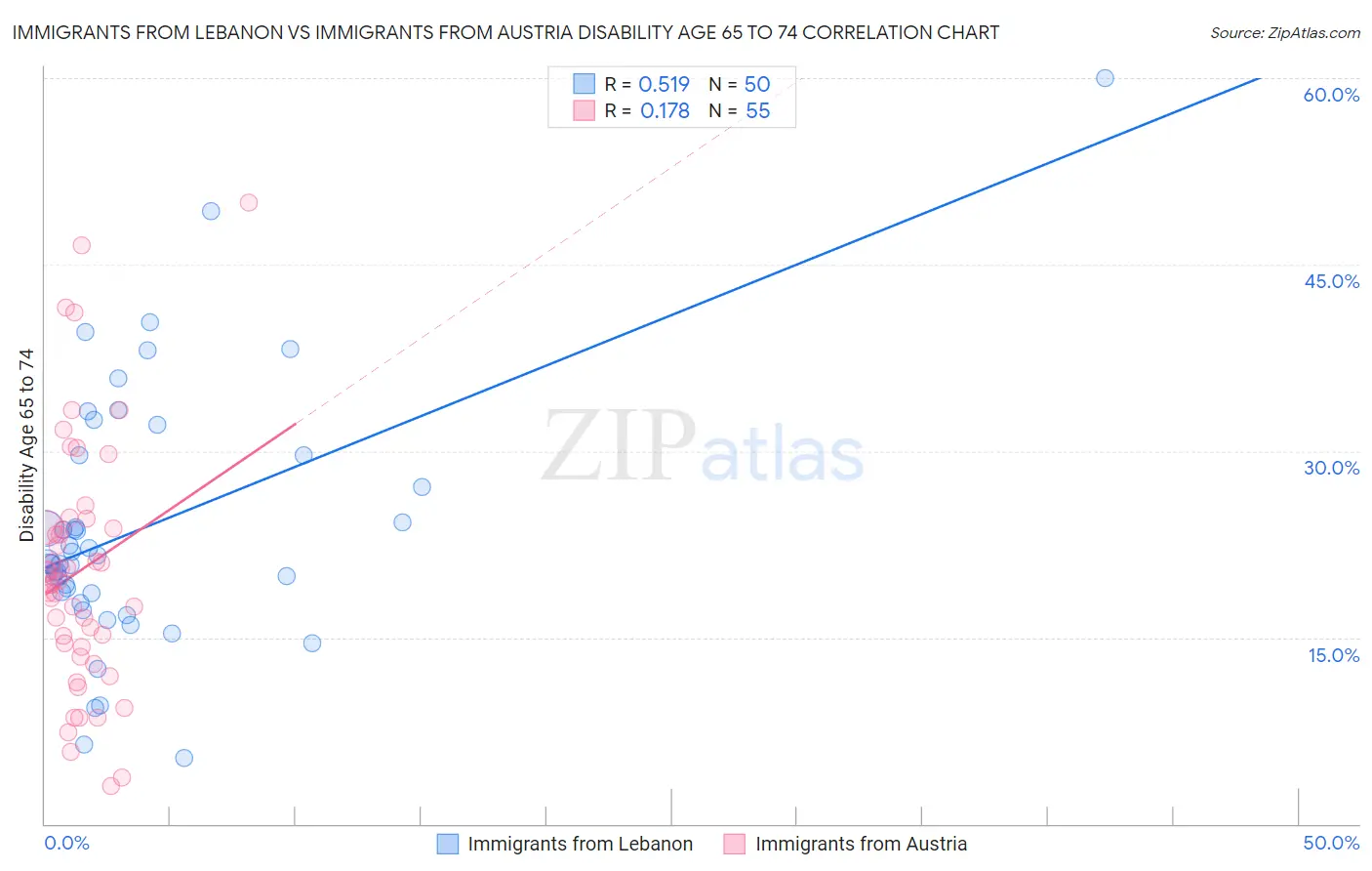 Immigrants from Lebanon vs Immigrants from Austria Disability Age 65 to 74