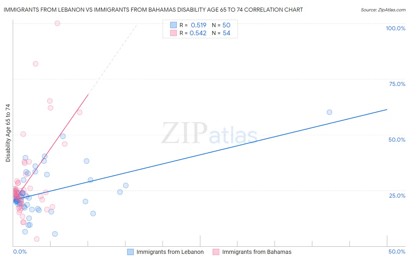 Immigrants from Lebanon vs Immigrants from Bahamas Disability Age 65 to 74