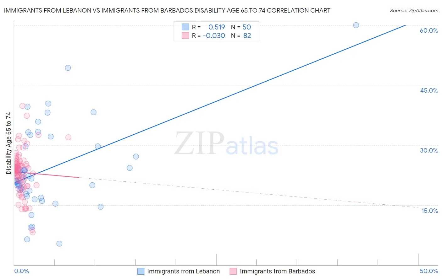 Immigrants from Lebanon vs Immigrants from Barbados Disability Age 65 to 74