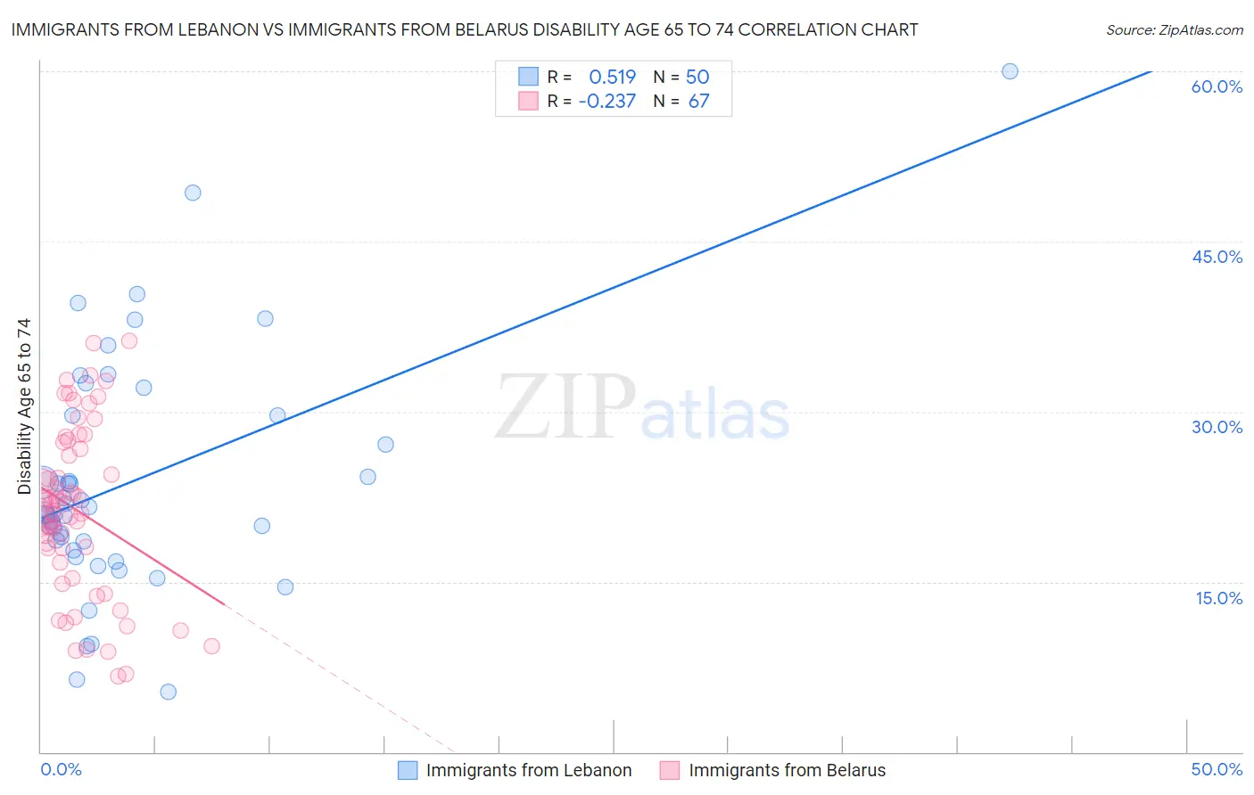 Immigrants from Lebanon vs Immigrants from Belarus Disability Age 65 to 74
