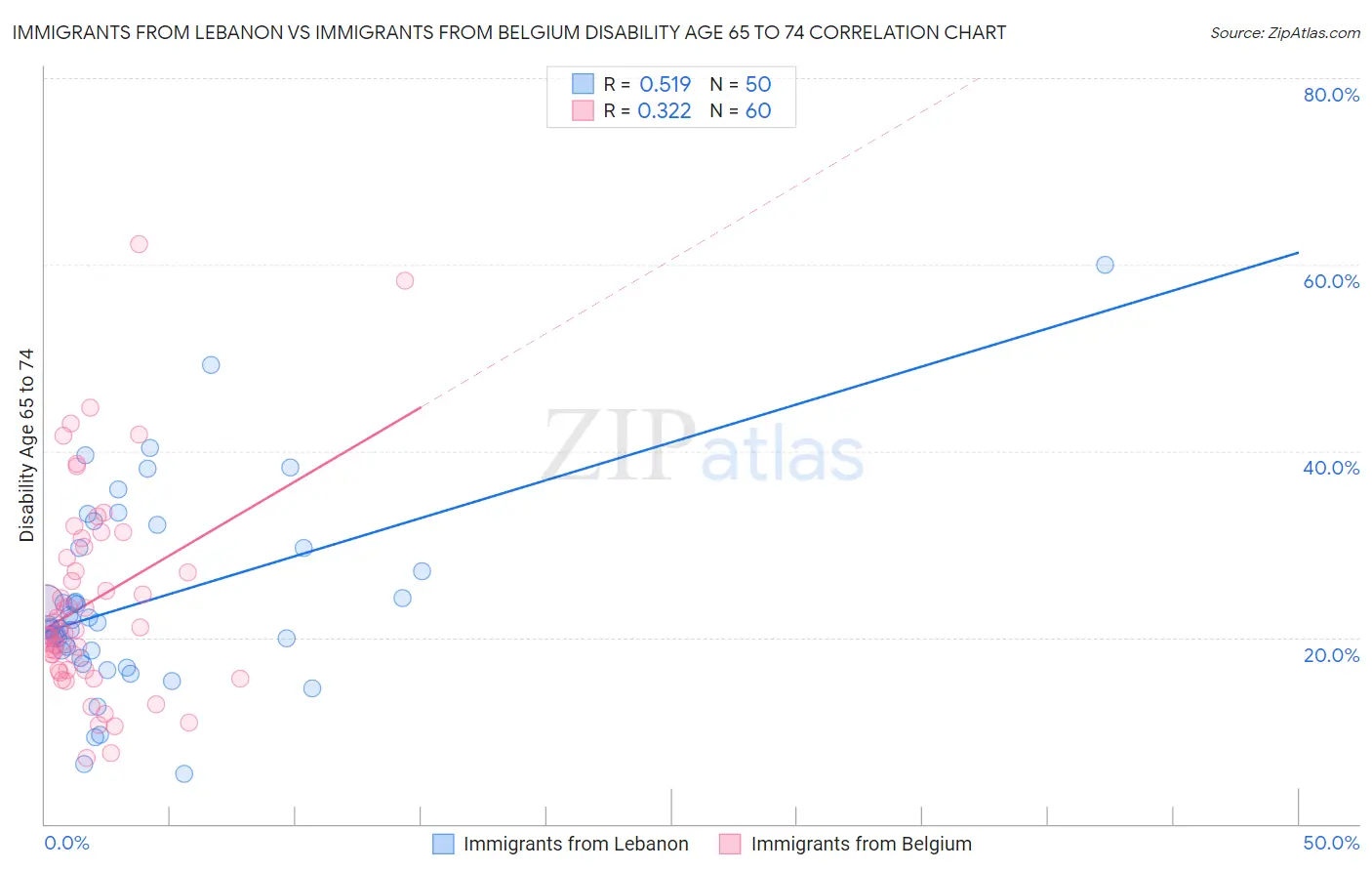 Immigrants from Lebanon vs Immigrants from Belgium Disability Age 65 to 74