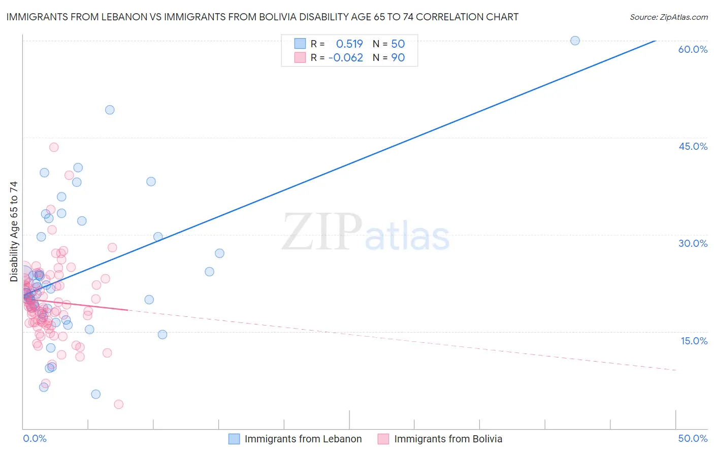 Immigrants from Lebanon vs Immigrants from Bolivia Disability Age 65 to 74
