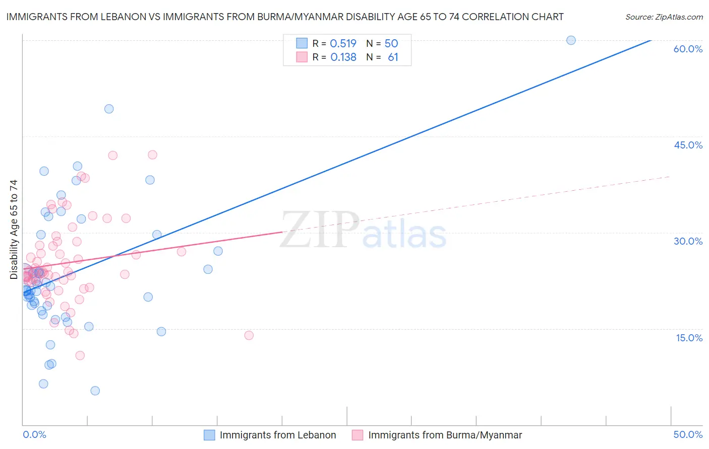 Immigrants from Lebanon vs Immigrants from Burma/Myanmar Disability Age 65 to 74