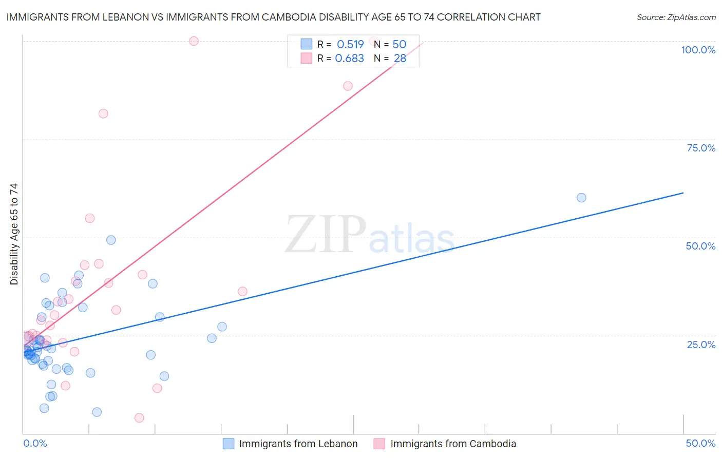 Immigrants from Lebanon vs Immigrants from Cambodia Disability Age 65 to 74
