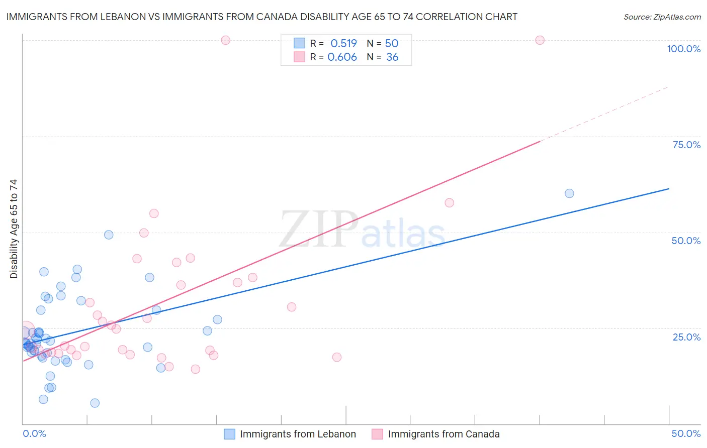 Immigrants from Lebanon vs Immigrants from Canada Disability Age 65 to 74