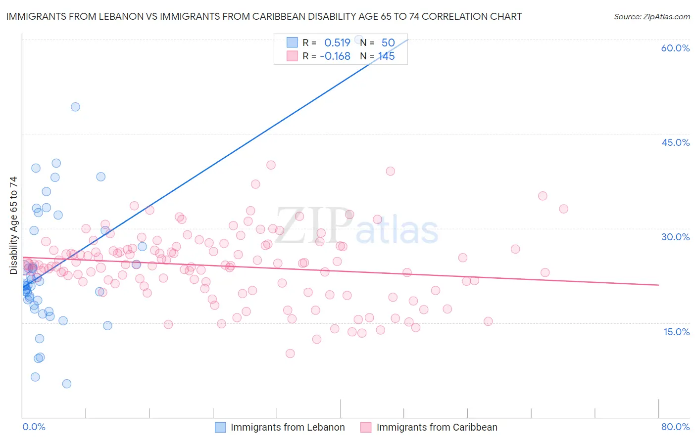 Immigrants from Lebanon vs Immigrants from Caribbean Disability Age 65 to 74