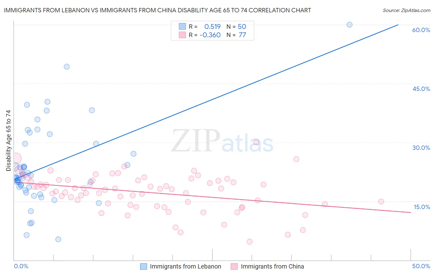 Immigrants from Lebanon vs Immigrants from China Disability Age 65 to 74