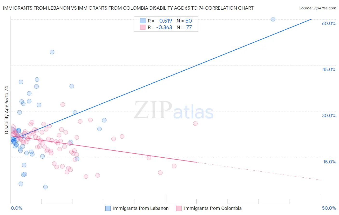 Immigrants from Lebanon vs Immigrants from Colombia Disability Age 65 to 74