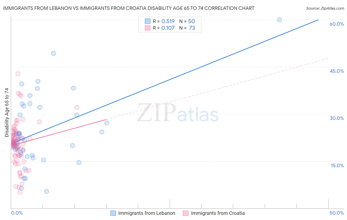 Immigrants from Lebanon vs Immigrants from Croatia Disability Age 65 to 74