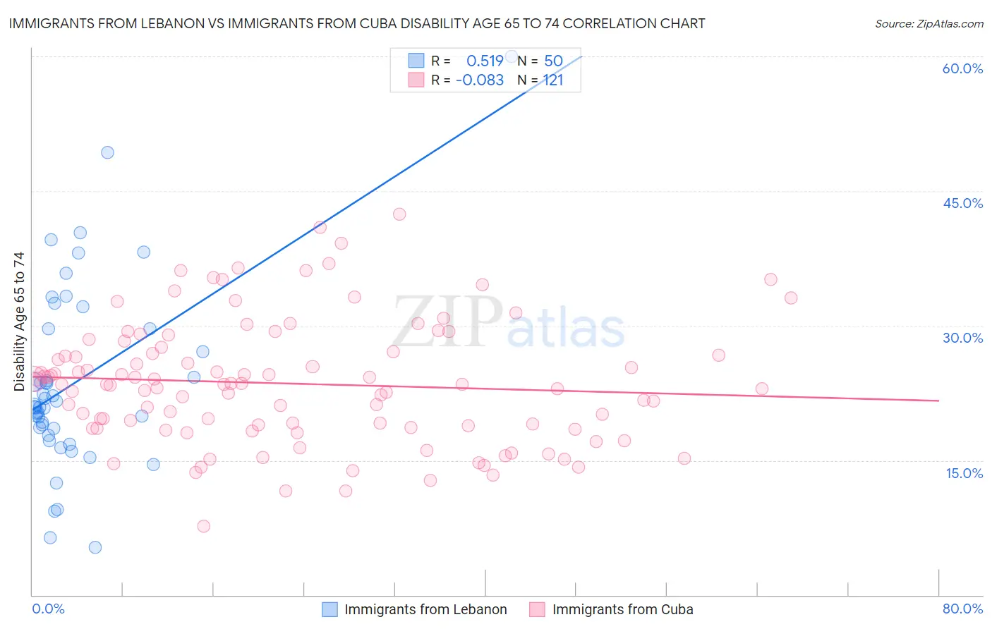 Immigrants from Lebanon vs Immigrants from Cuba Disability Age 65 to 74