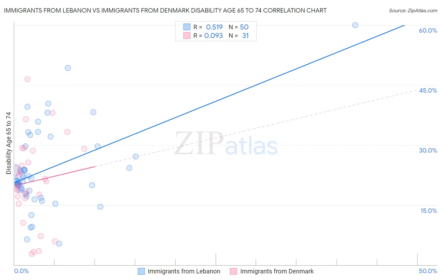 Immigrants from Lebanon vs Immigrants from Denmark Disability Age 65 to 74