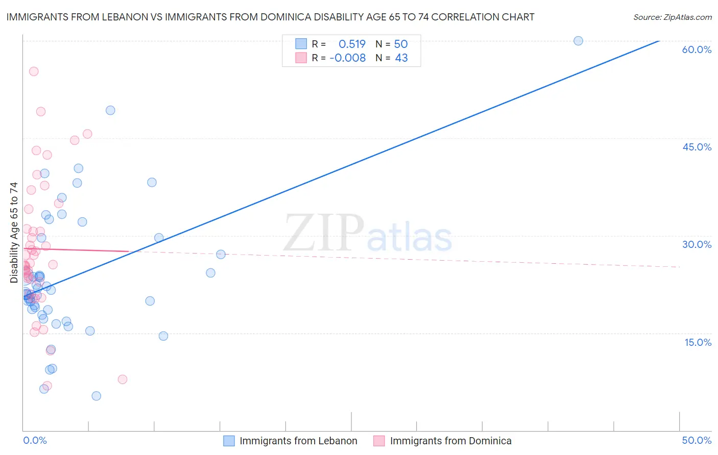 Immigrants from Lebanon vs Immigrants from Dominica Disability Age 65 to 74