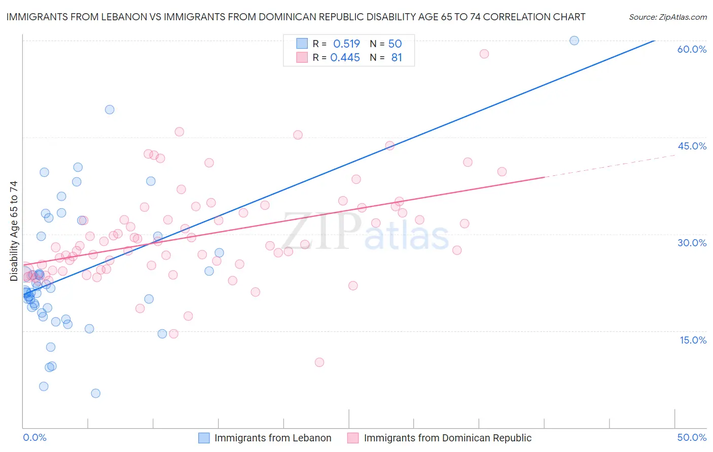 Immigrants from Lebanon vs Immigrants from Dominican Republic Disability Age 65 to 74