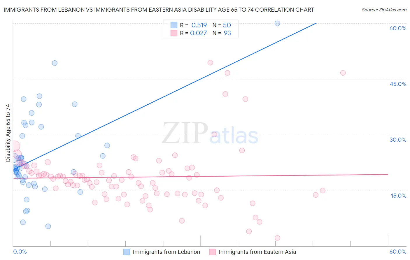 Immigrants from Lebanon vs Immigrants from Eastern Asia Disability Age 65 to 74