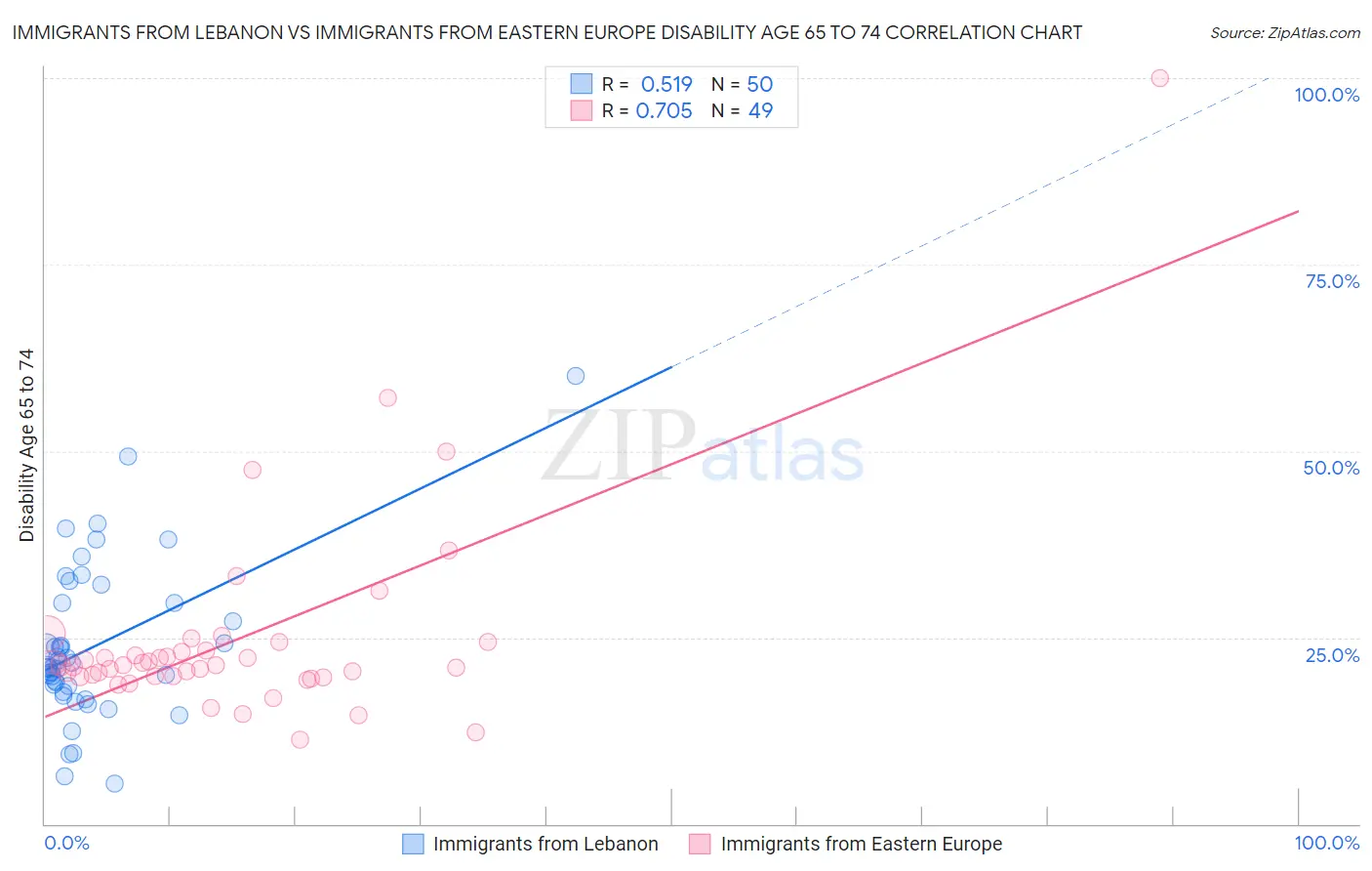Immigrants from Lebanon vs Immigrants from Eastern Europe Disability Age 65 to 74