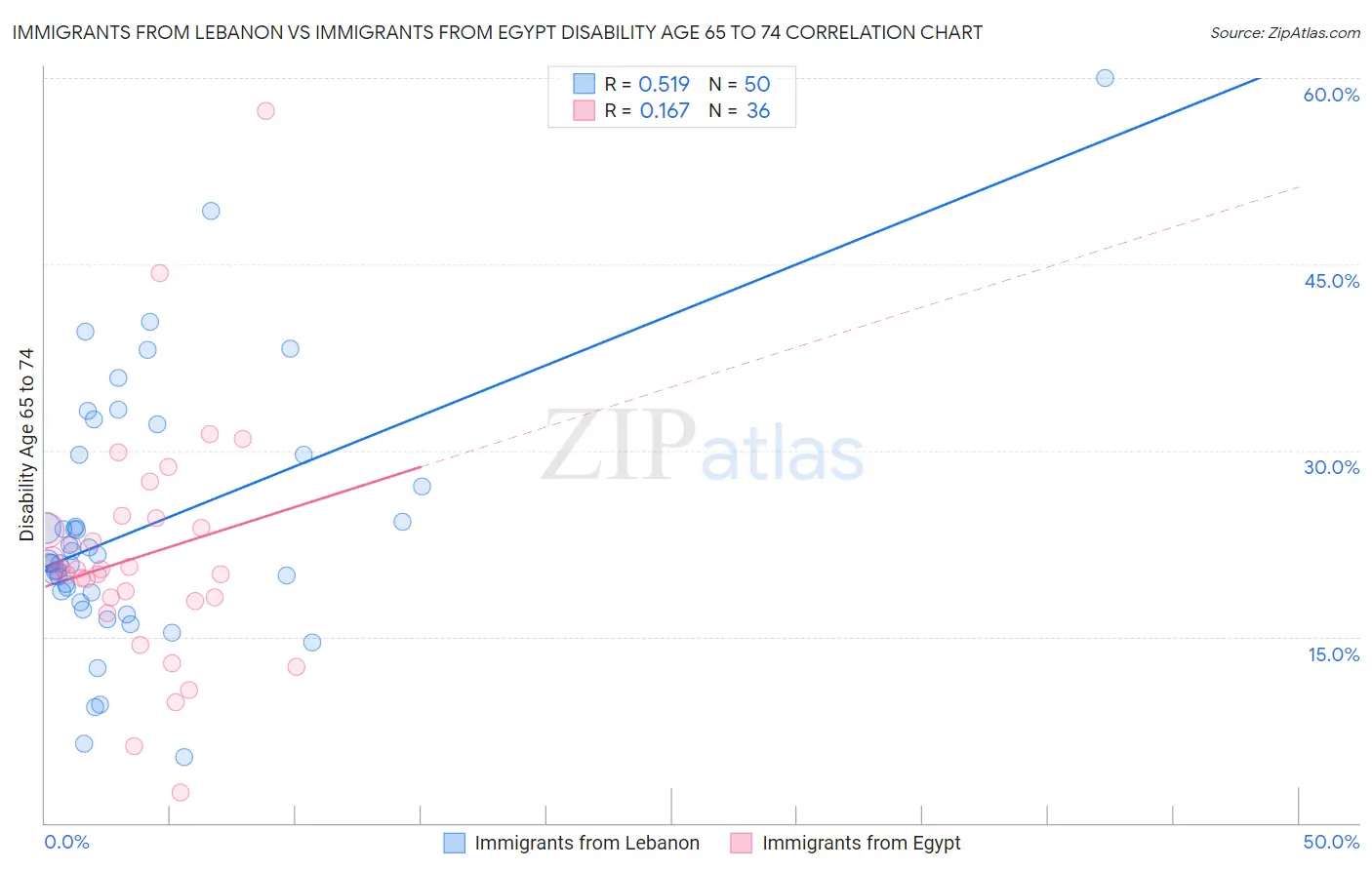 Immigrants from Lebanon vs Immigrants from Egypt Disability Age 65 to 74