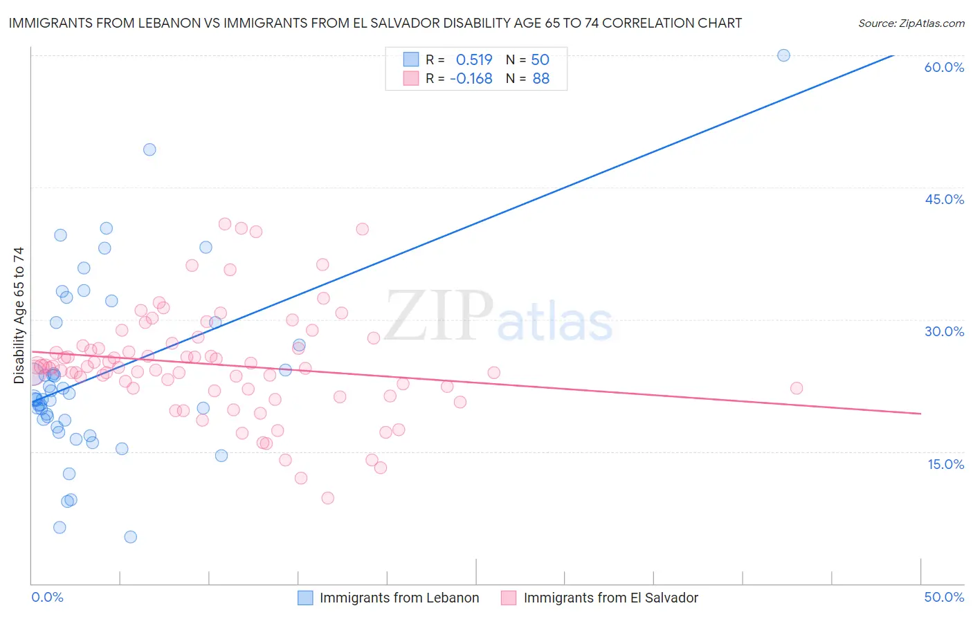 Immigrants from Lebanon vs Immigrants from El Salvador Disability Age 65 to 74