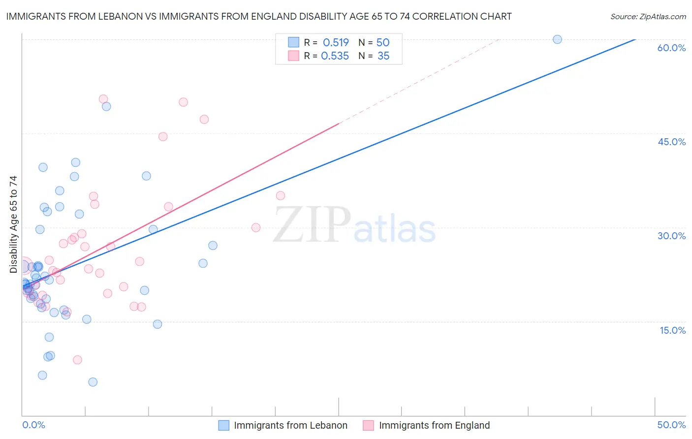 Immigrants from Lebanon vs Immigrants from England Disability Age 65 to 74
