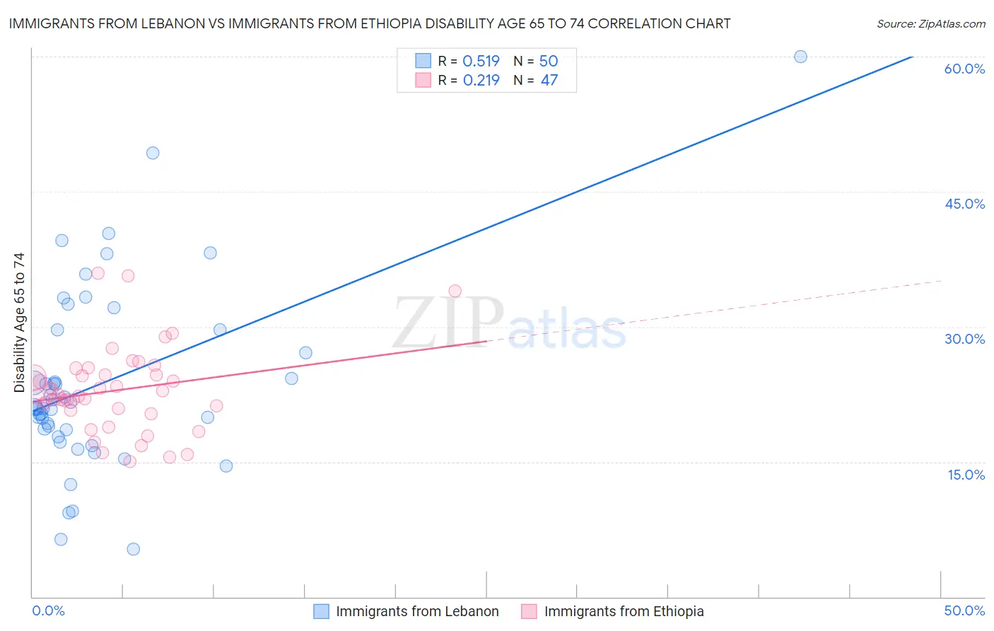 Immigrants from Lebanon vs Immigrants from Ethiopia Disability Age 65 to 74