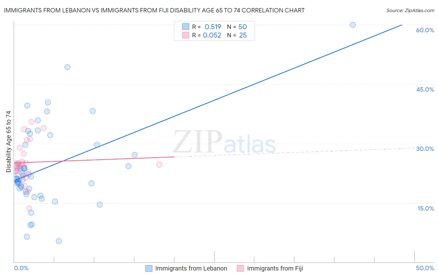 Immigrants from Lebanon vs Immigrants from Fiji Disability Age 65 to 74