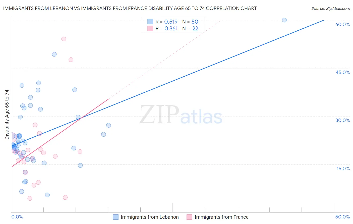 Immigrants from Lebanon vs Immigrants from France Disability Age 65 to 74