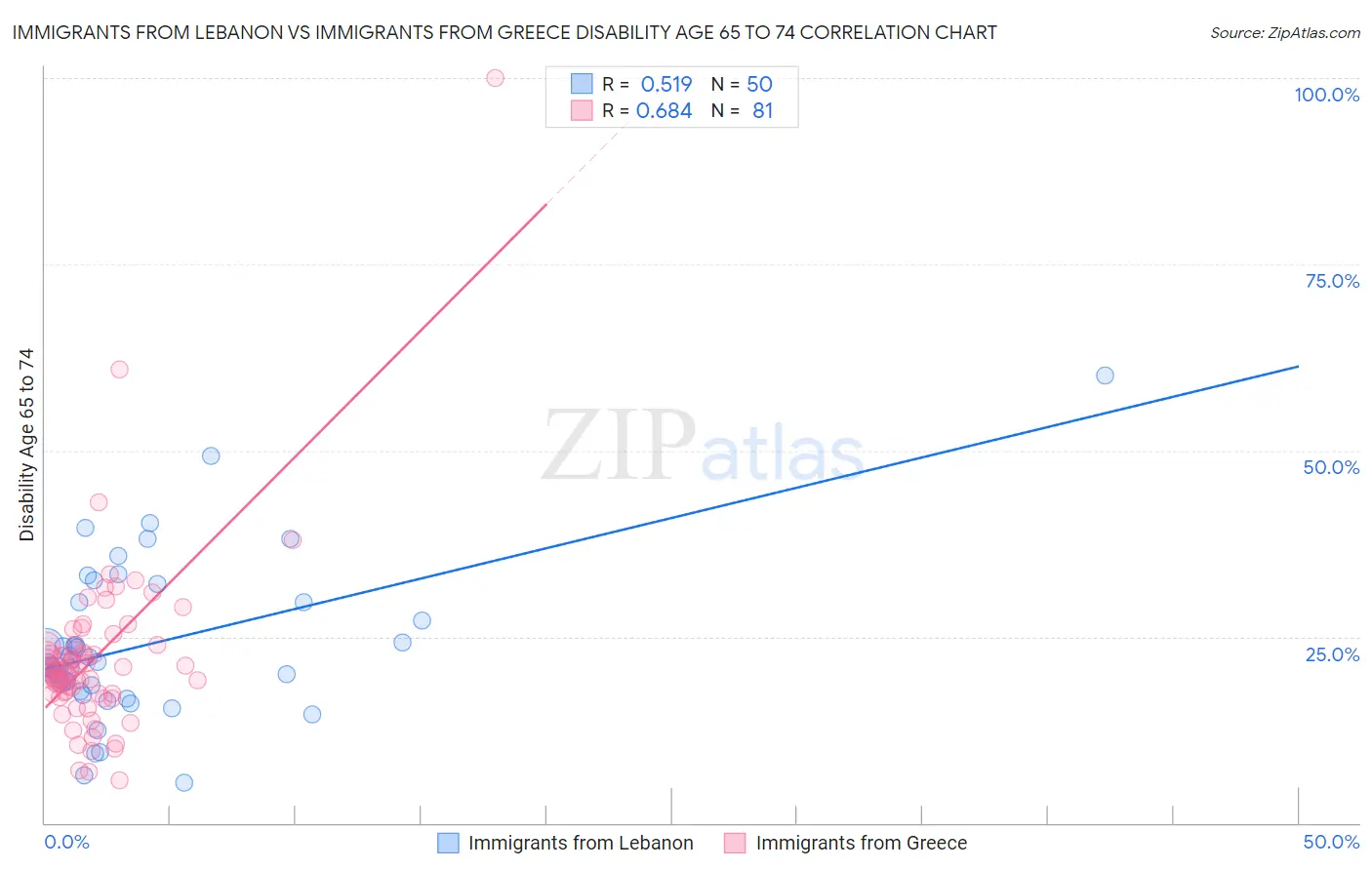 Immigrants from Lebanon vs Immigrants from Greece Disability Age 65 to 74
