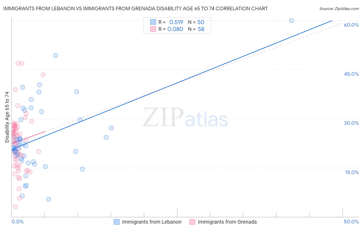 Immigrants from Lebanon vs Immigrants from Grenada Disability Age 65 to 74