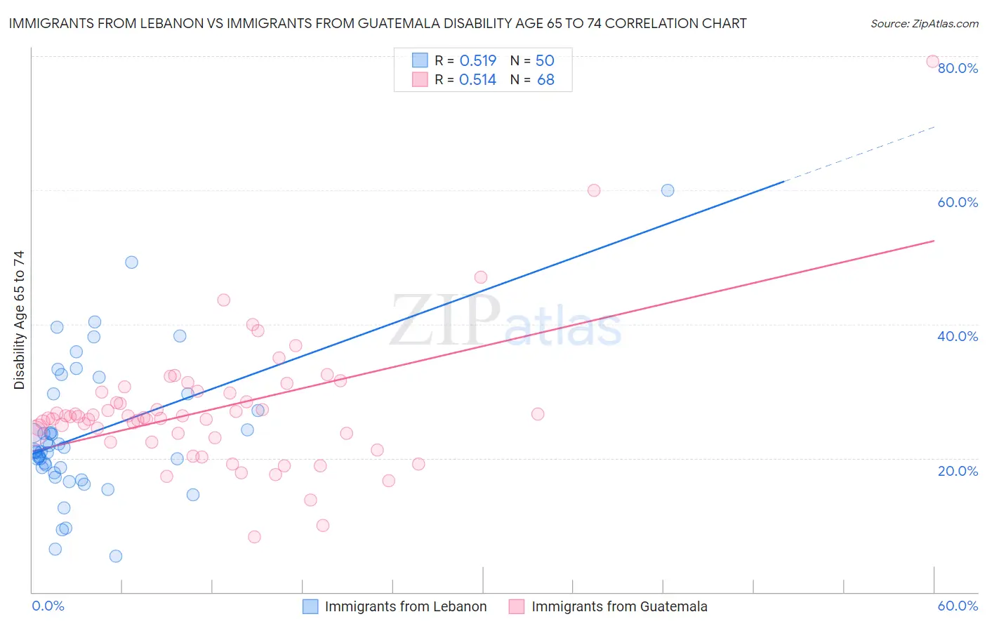 Immigrants from Lebanon vs Immigrants from Guatemala Disability Age 65 to 74