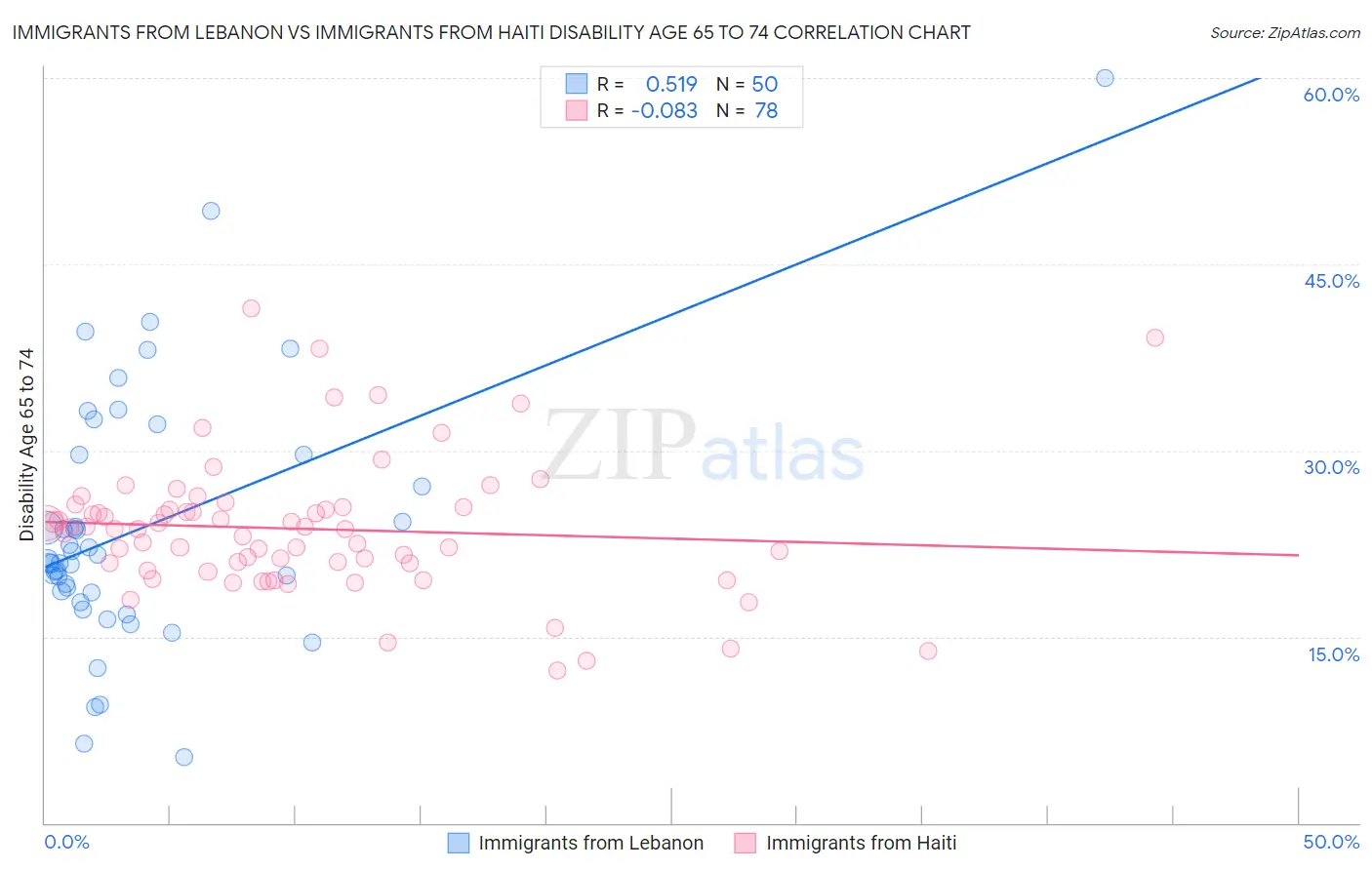 Immigrants from Lebanon vs Immigrants from Haiti Disability Age 65 to 74