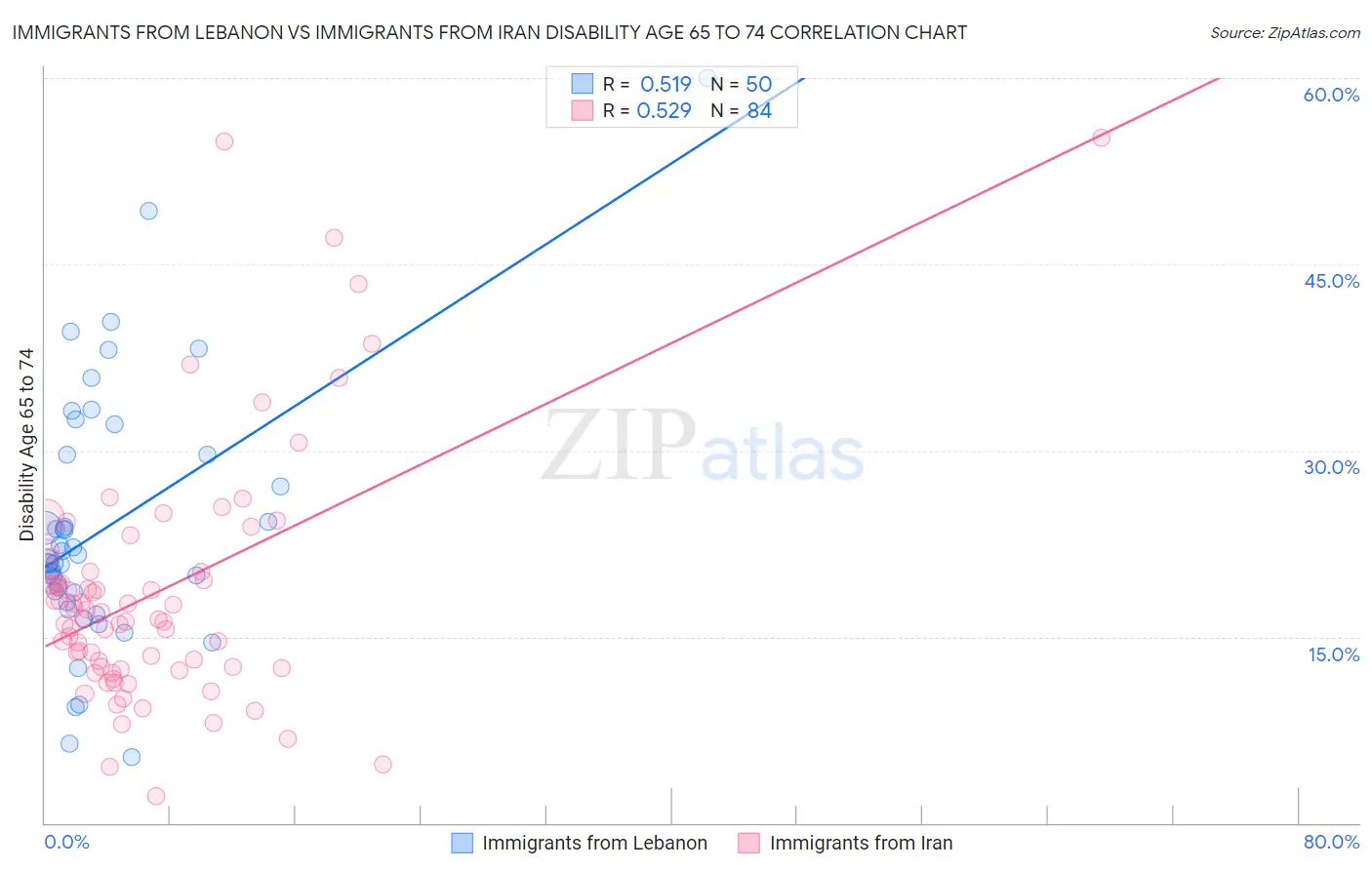 Immigrants from Lebanon vs Immigrants from Iran Disability Age 65 to 74