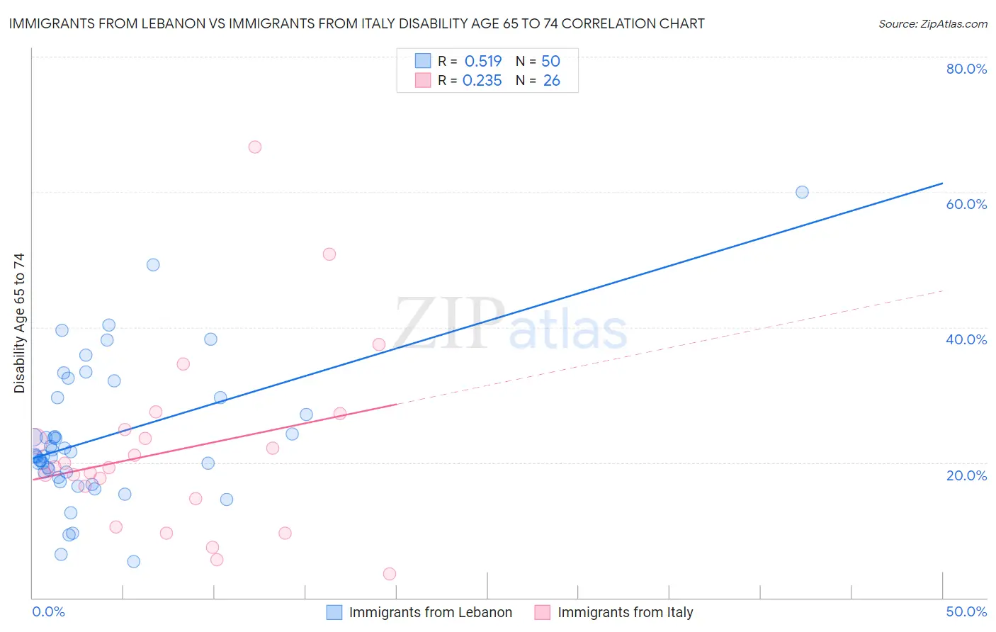 Immigrants from Lebanon vs Immigrants from Italy Disability Age 65 to 74
