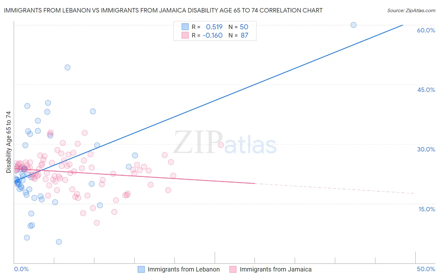 Immigrants from Lebanon vs Immigrants from Jamaica Disability Age 65 to 74